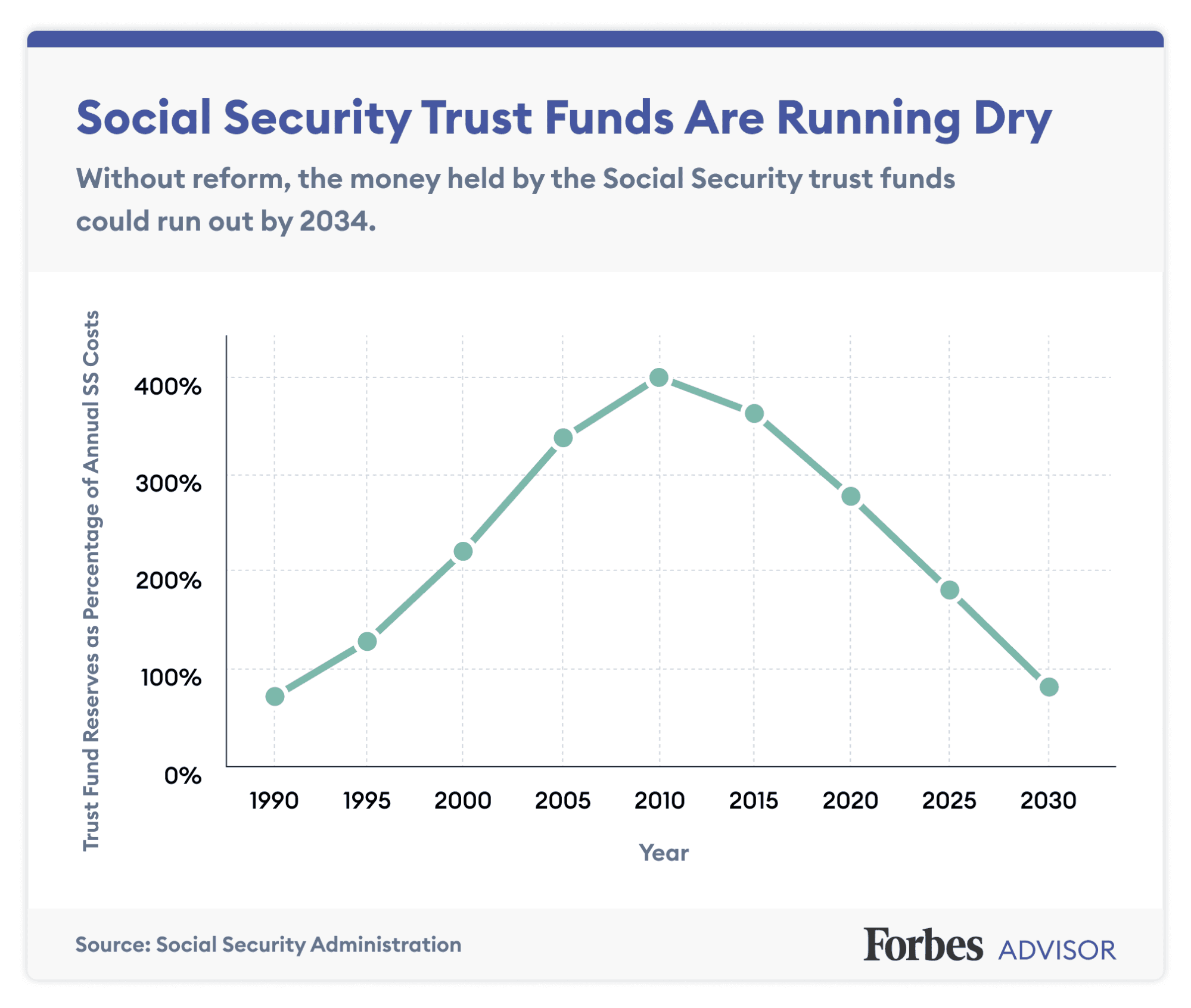 Fact Check: Social security is a failure