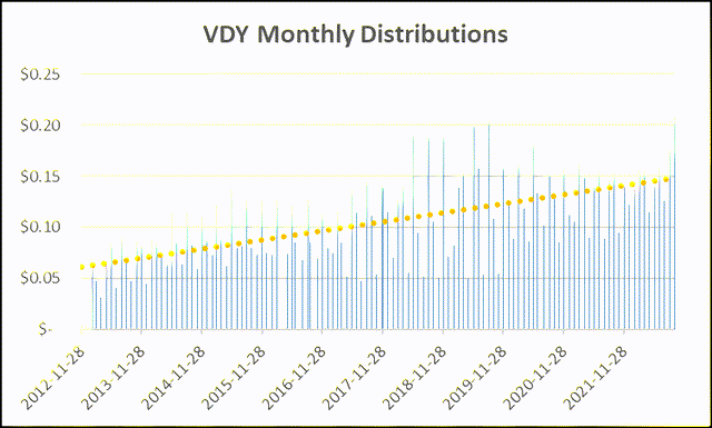 Fact Check: Are VDY dividends eligible?