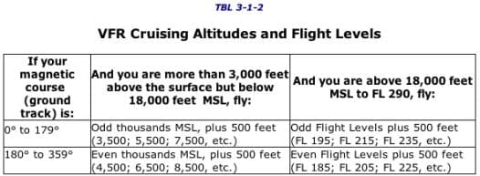 Fact Check: Are VFR cruising altitudes mandatory?