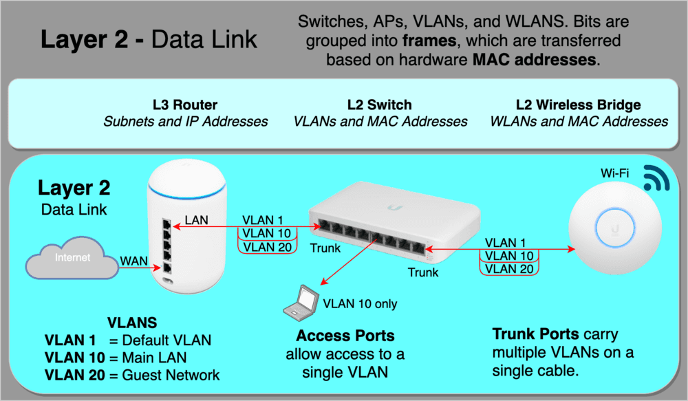 Fact Check: Are VLANs layer 2 or 3?