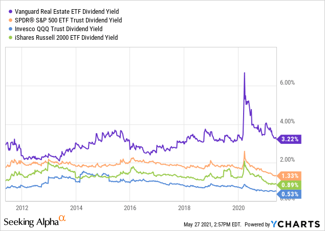 Fact Check: Are VNQ dividends qualified?
