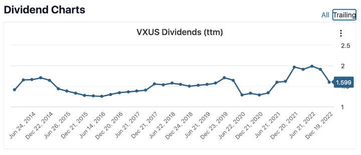 Fact Check: Are VXUS dividends qualified?