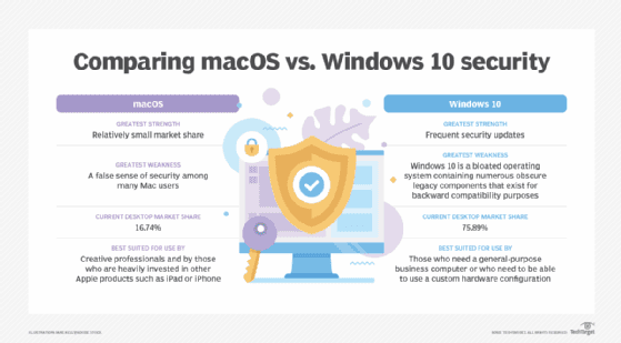 Fact Check: Windows is more secure than other operating systems