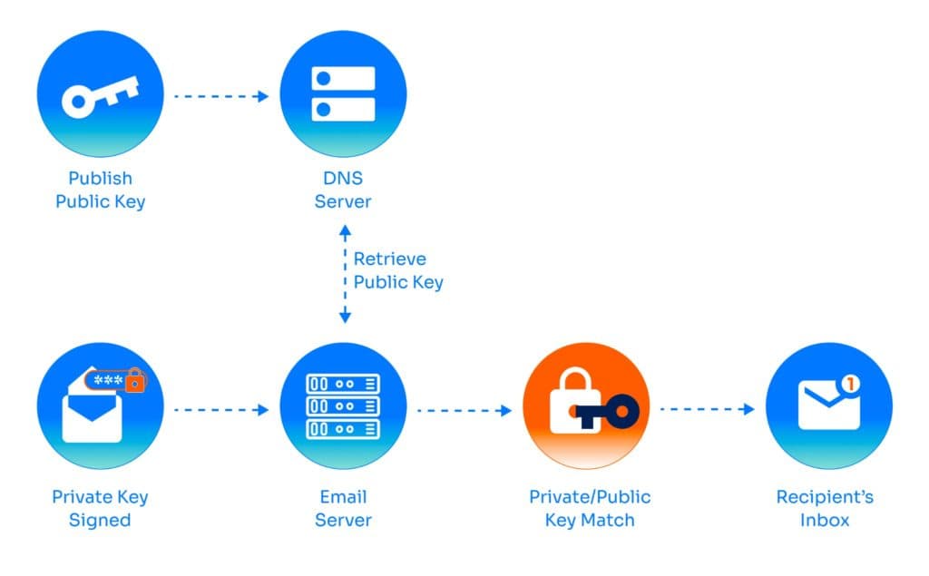 Fact Check: DKIM is required to make mail safe