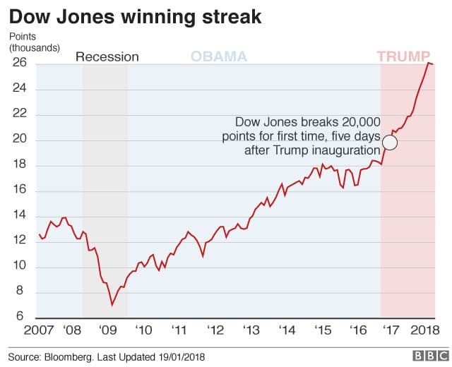 Fact Check: Is trump crashing the us economy on purpose?