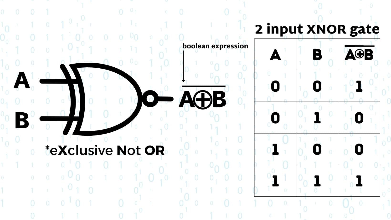 Fact Check: Are XNOR and XAND the same?