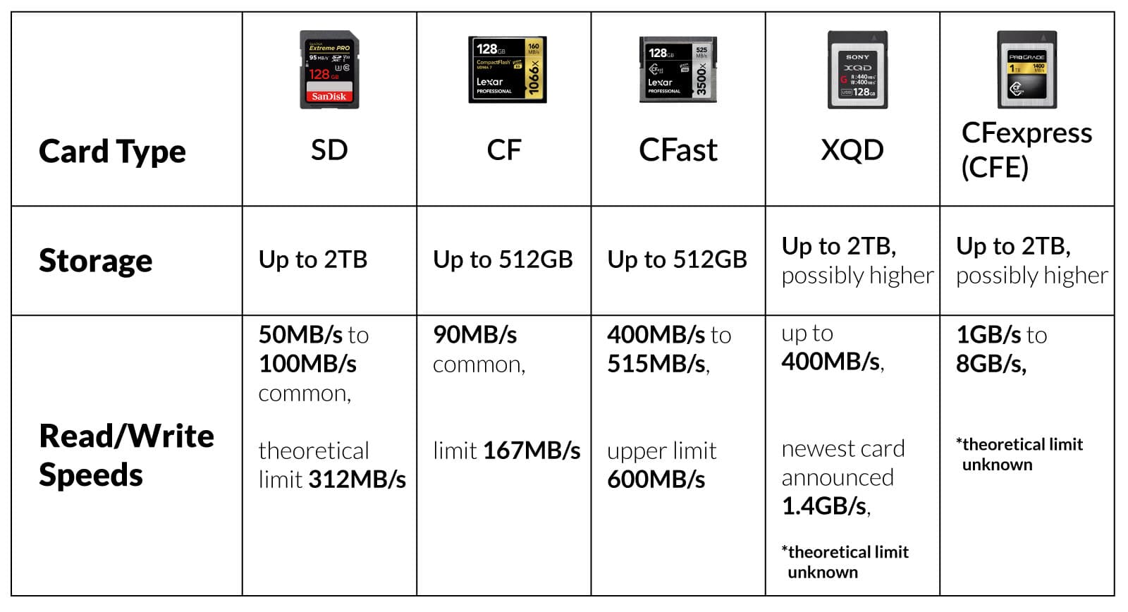 Fact Check: Are XQD and CFexpress the same?