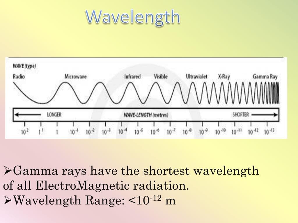 Fact Check: A gamma ray with a wavelength of 1.6 x 10e-35 cannot be any smaller