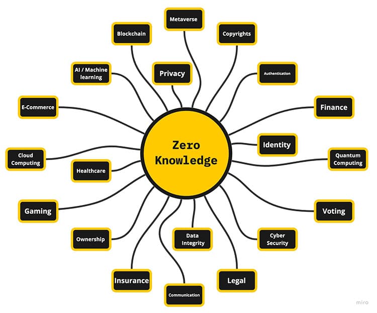 Fact Check: Are ZK applications applications related to a specific technology or field?