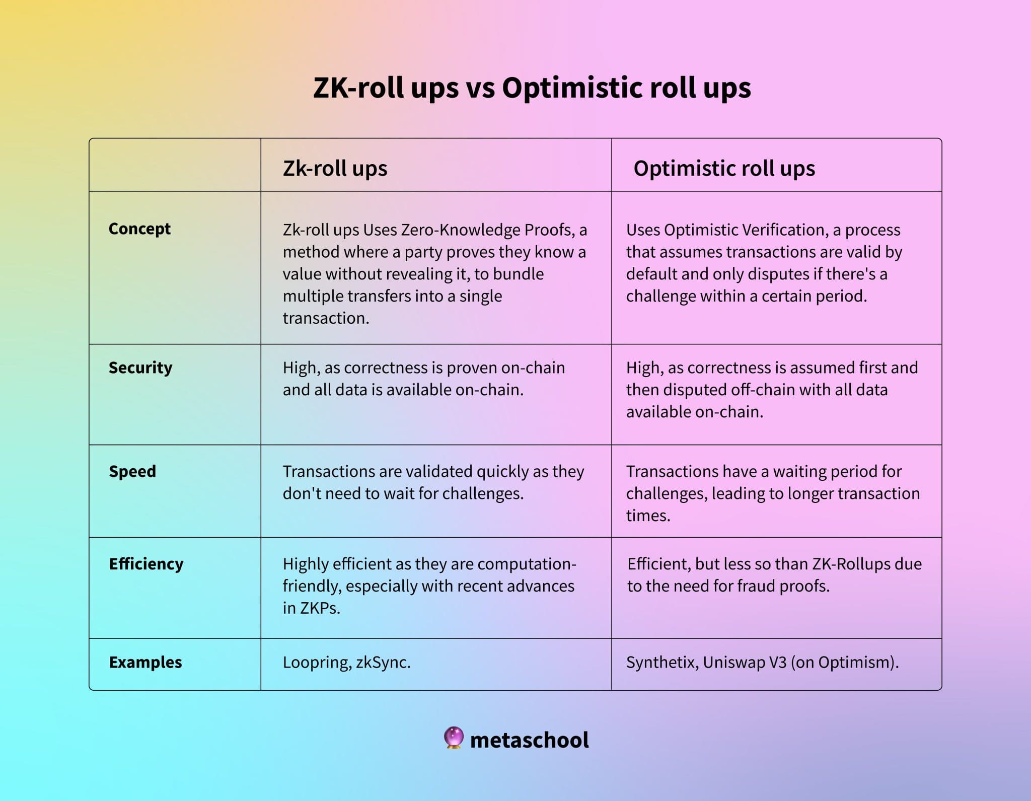 Fact Check: Are ZK rollups a specific concept or technique?