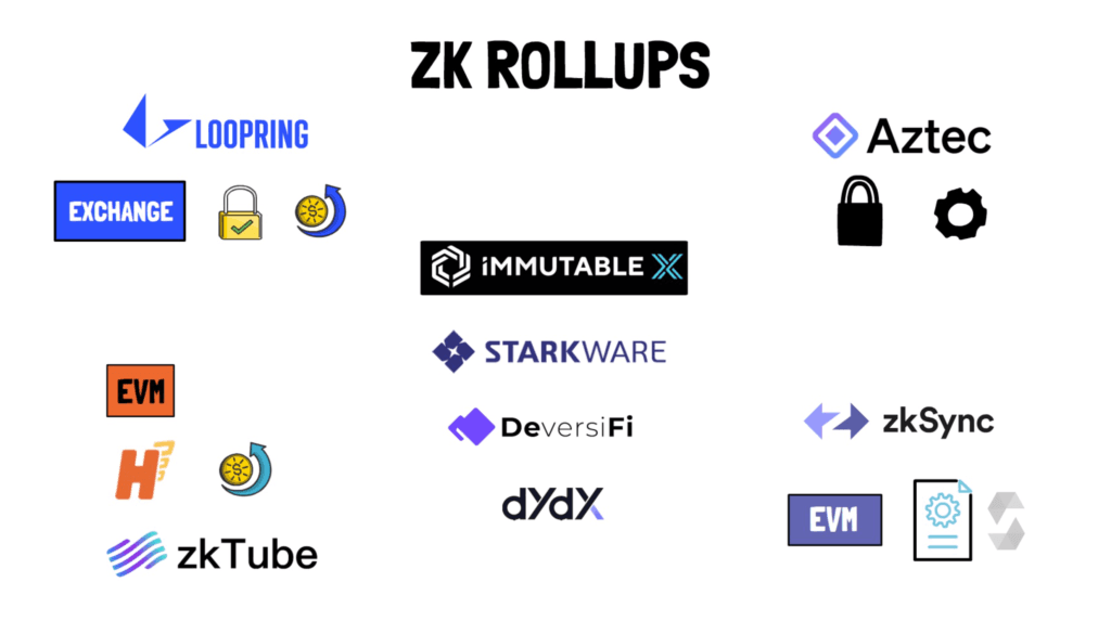Fact Check: Are ZK rollups in crypto a specific concept in cryptocurrency?