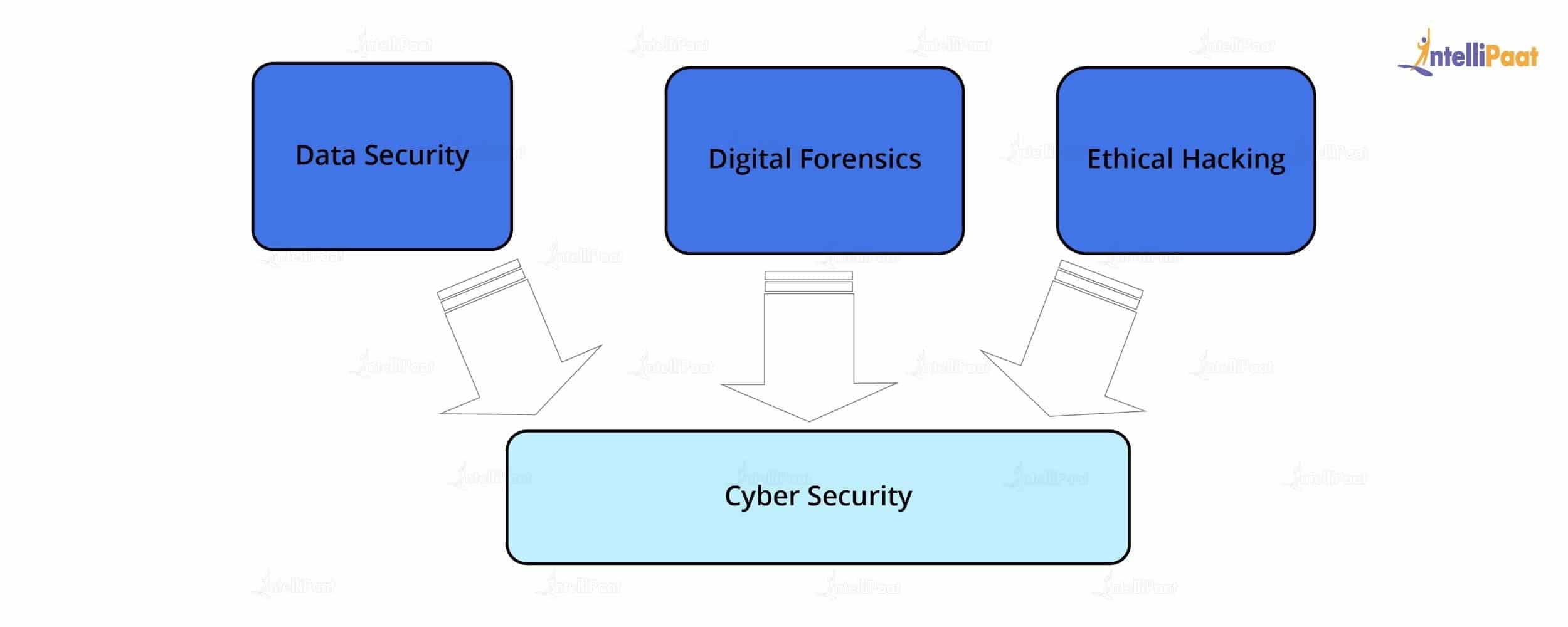 Fact Check: Cyber security is hacking 
