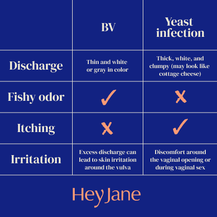 Fact Check: Are bv and yeast infection the same?