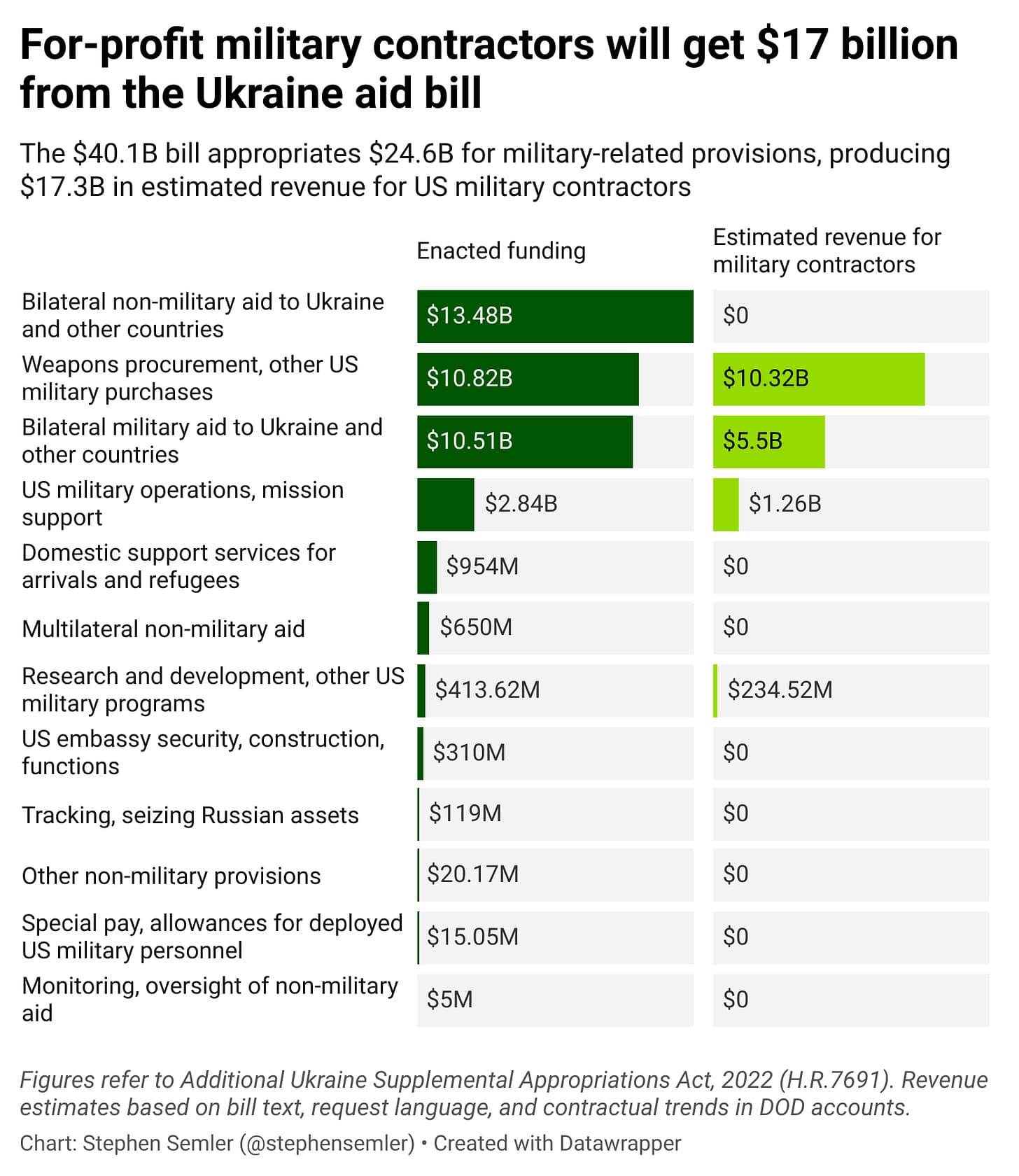Fact Check: u.s.a. gave $350 billion to ukraine in assistance since 2022