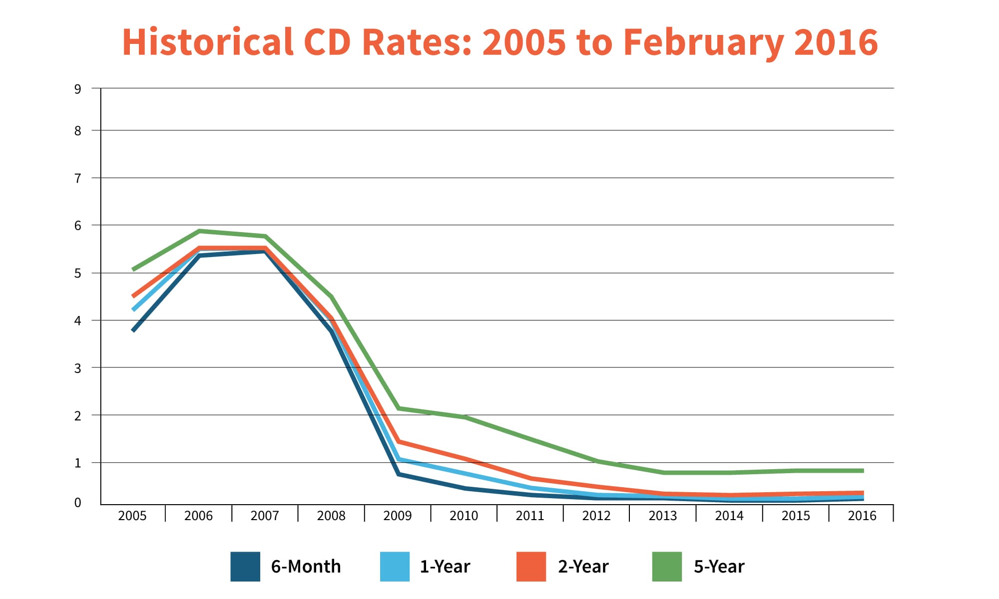Fact Check: Are cd rates going up or down?