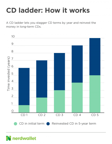 Fact Check: Are cds a good investment right now?