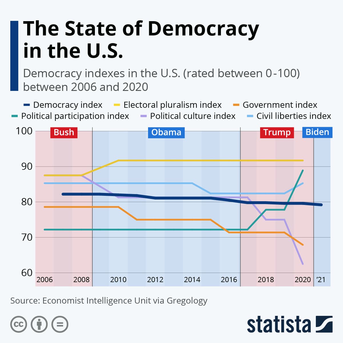 Fact Check: Is USA a full democracy?
