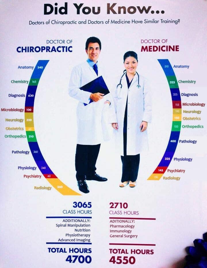 Fact Check: Are chiropractors doctors?
