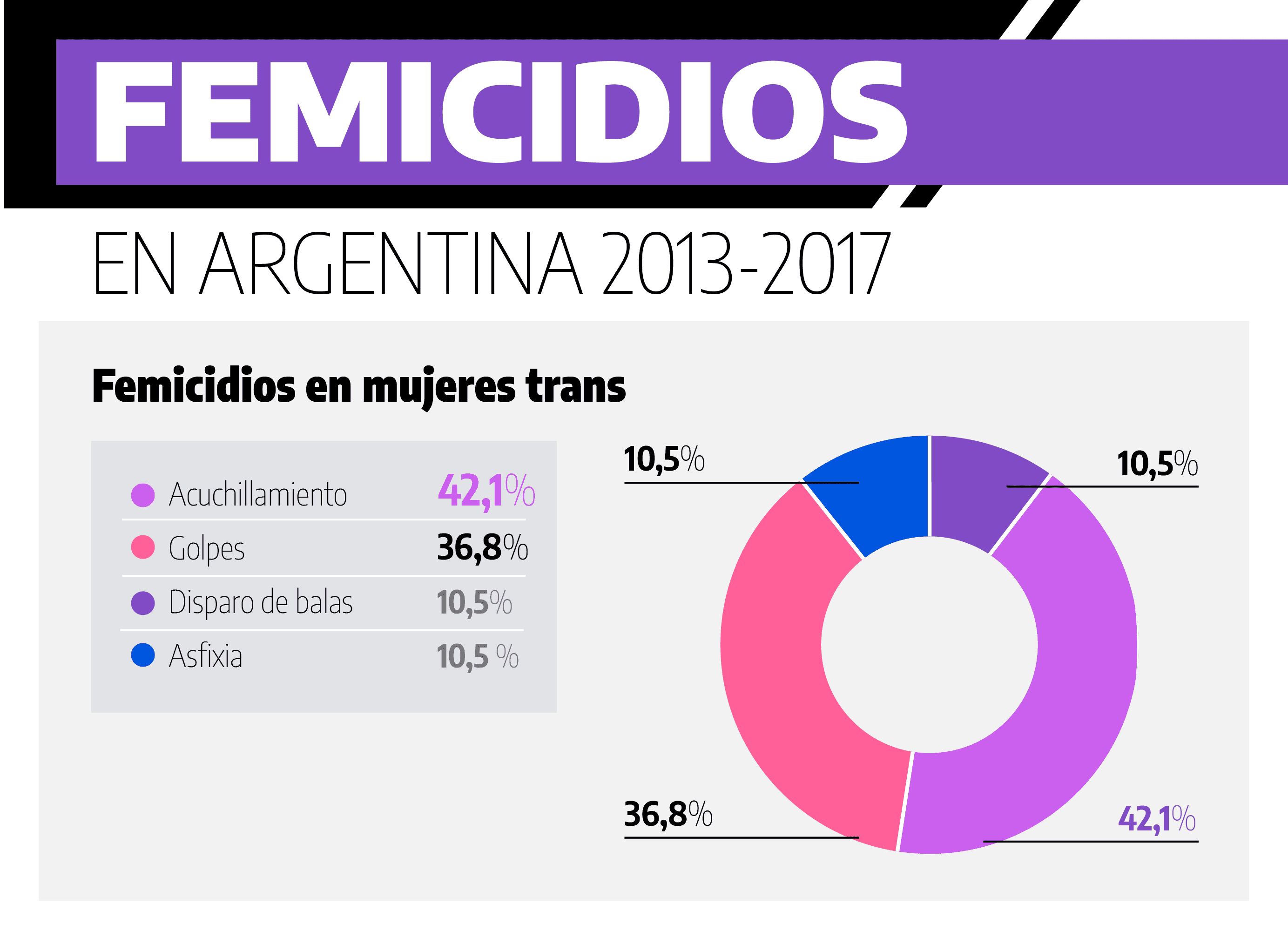 Fact Check: Los femicidios en Argentina han bajado un 20%