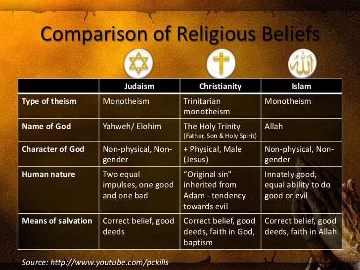 Fact Check: Hinduism is the older than abrahamic religion like Judaism, Christianity and Islam