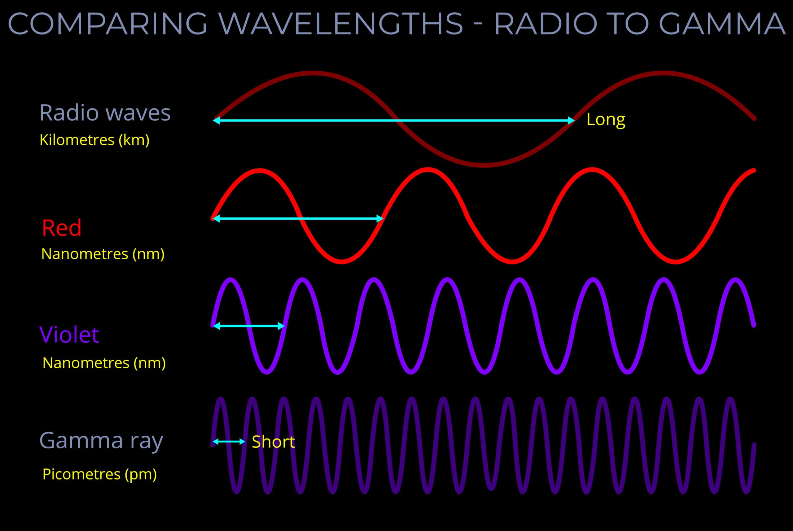 Fact Check: A gamma ray with a wavelength of 1.6 x 10e-35 cannot be any smaller