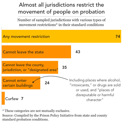 Fact Check: As a condition of probation minors can be banned from leaving their home without their parents except for school in some US states including Indiana.