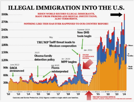 Fact Check: As president, Joe Biden allowed illegal immigrants to flood the United States