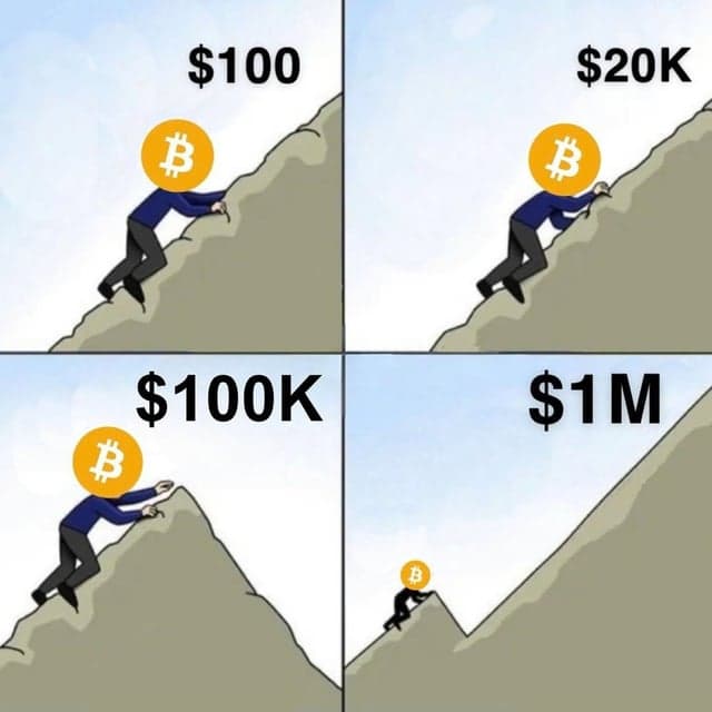 Fact Check: Bitcoin will reach 1m per coin