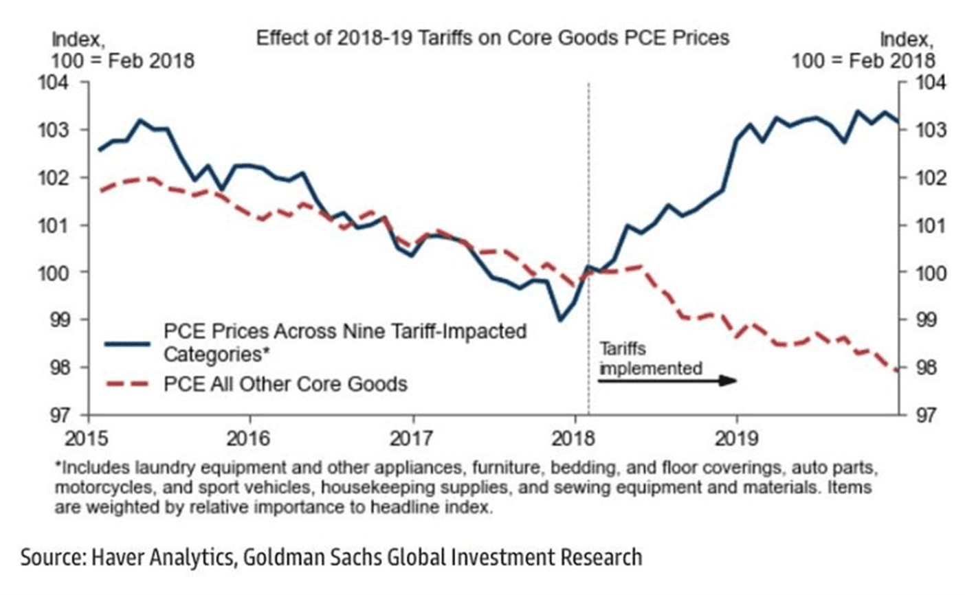 Fact Check: Broad Tariffs are inflationary in nature