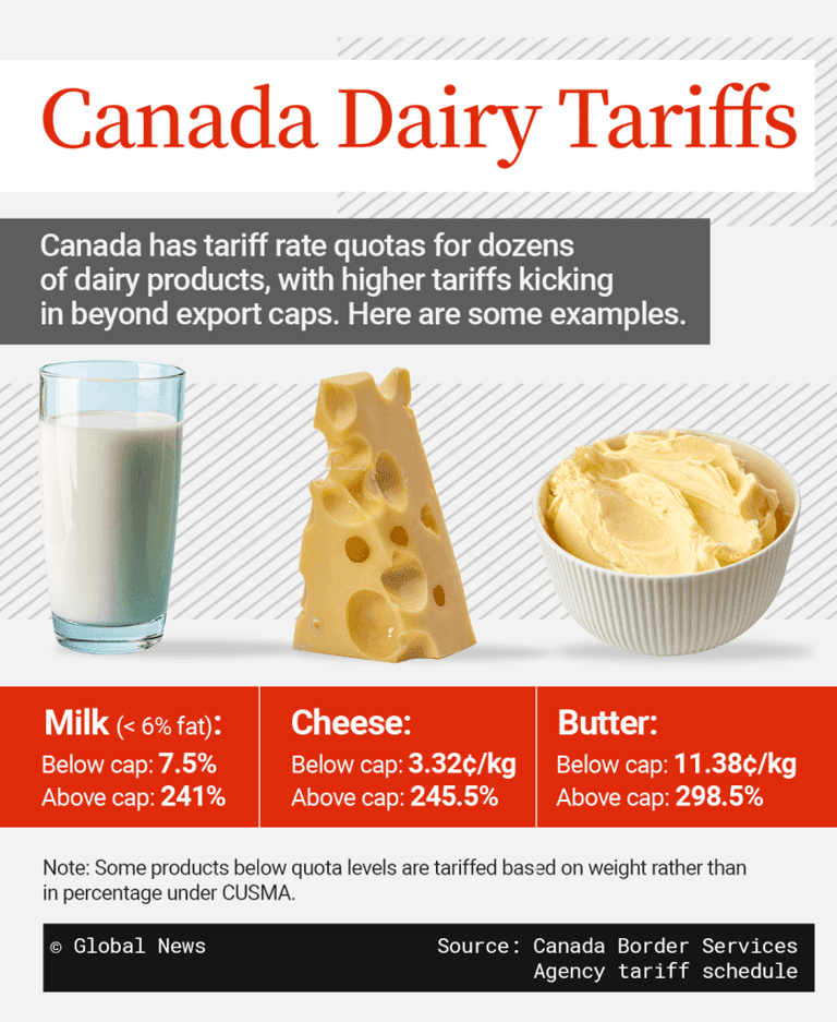 Fact Check: Canada has 250% tariff on dairy
