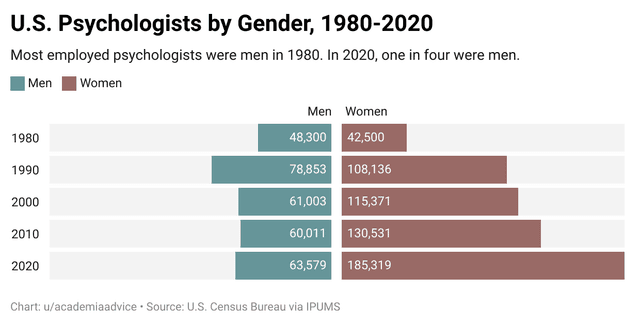 Fact Check: Clinical Psychology is dominated by women and this makes it harder to help men in therapy