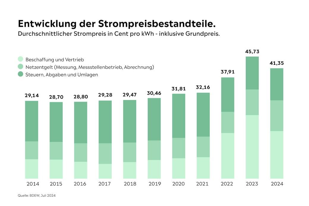 Fact Check: Deutschland hat die teuersten Strompreise 