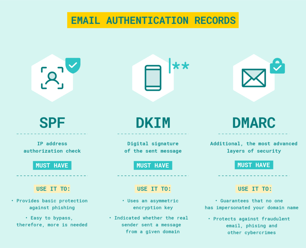 Fact Check: DKIM is required to make mail safe