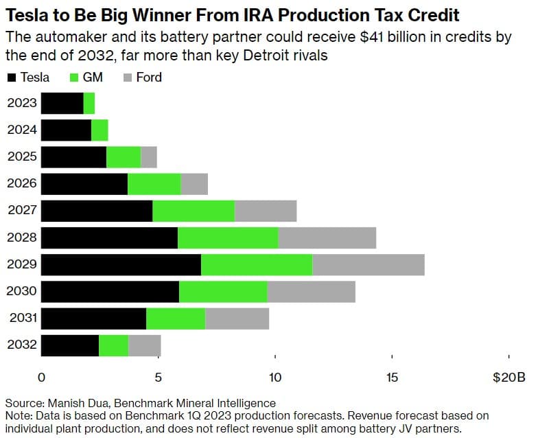 Fact Check: Does Tesla get government subsidy?
