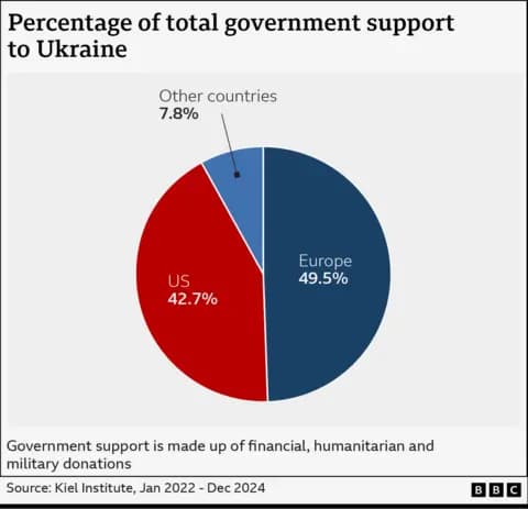 Fact Check: Does the EU spend more on Russia than on Ukraine?