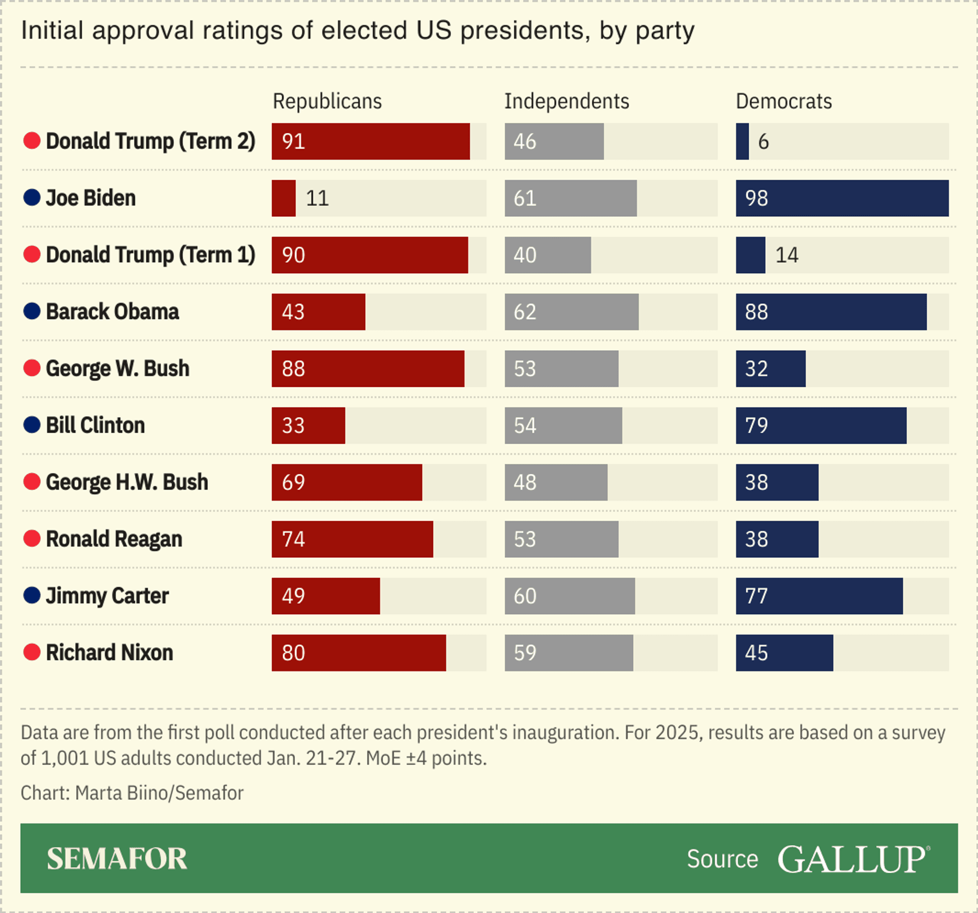 Fact Check: Donald Trump's approval rating is now less than 50%.