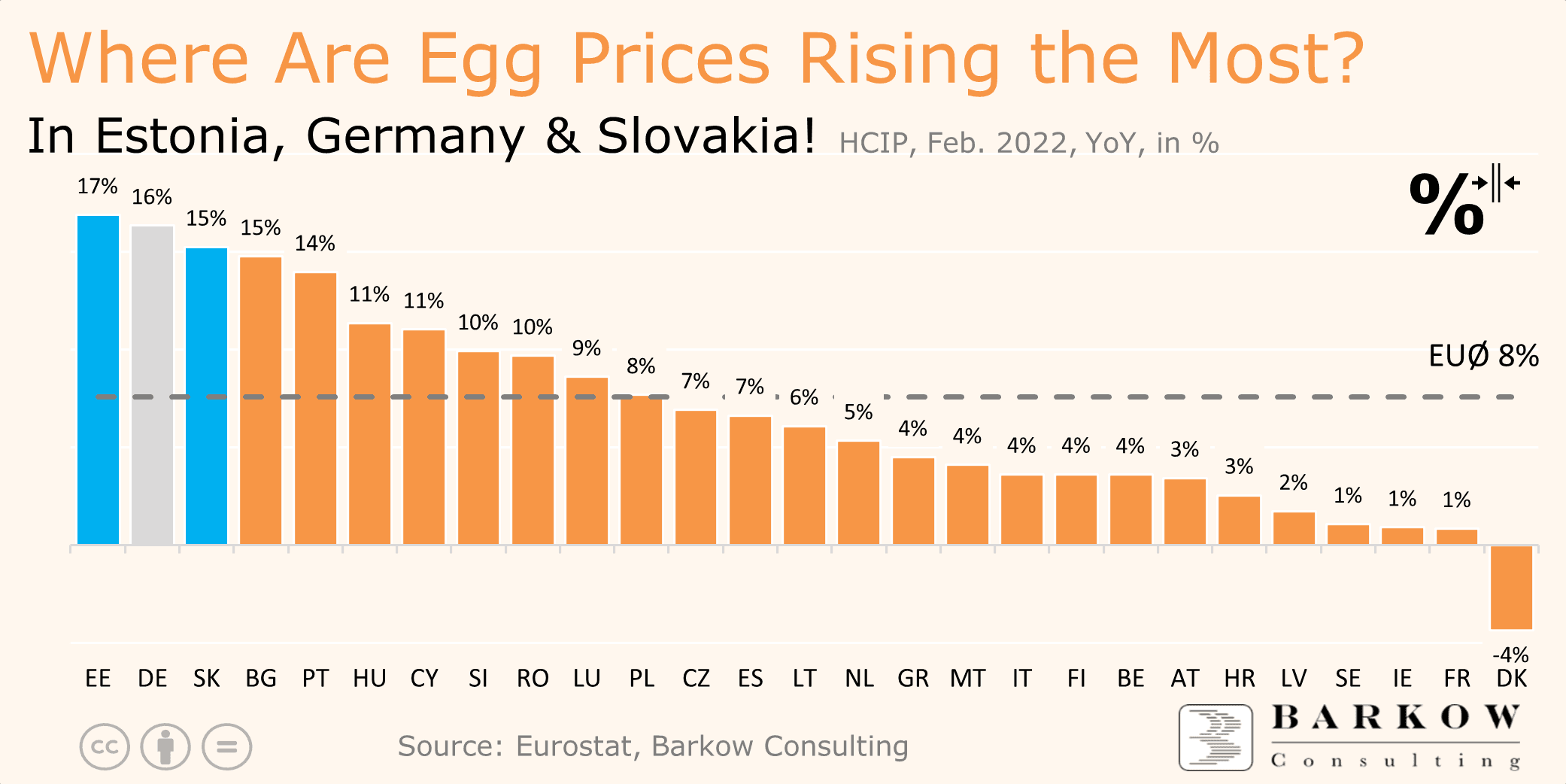 Fact Check: Egg prices fell 1 dollar and 20 cents in Feburary 2025
