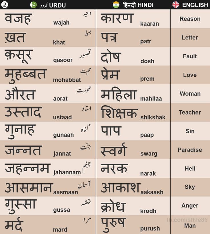 Fact Check: Hindi and Urdu are the same language.