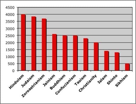 Fact Check: Hinduism is the older than abrahamic religion like Judaism, Christianity and Islam