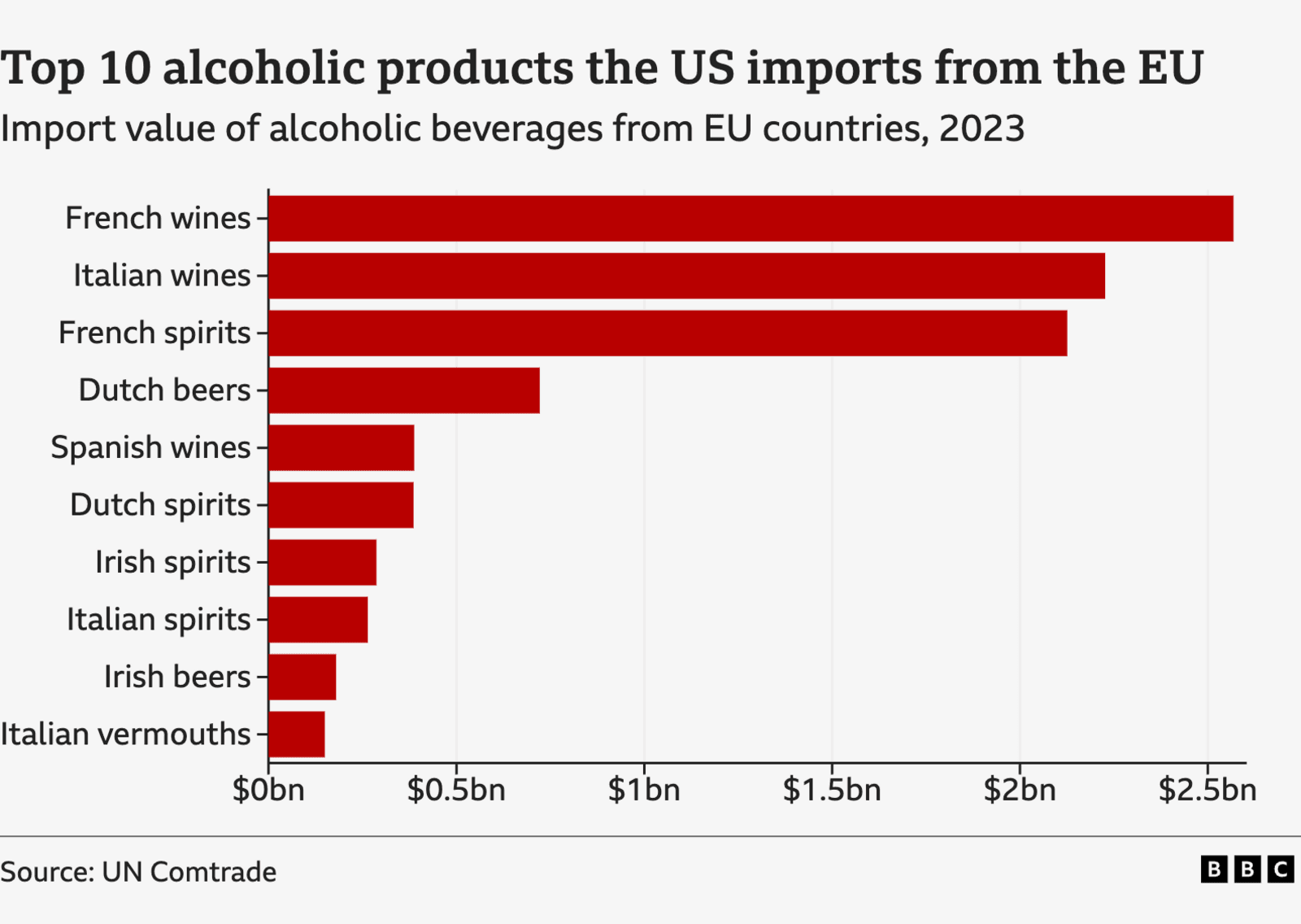 Fact Check: how much europe exports alcoholic products to usa yearly