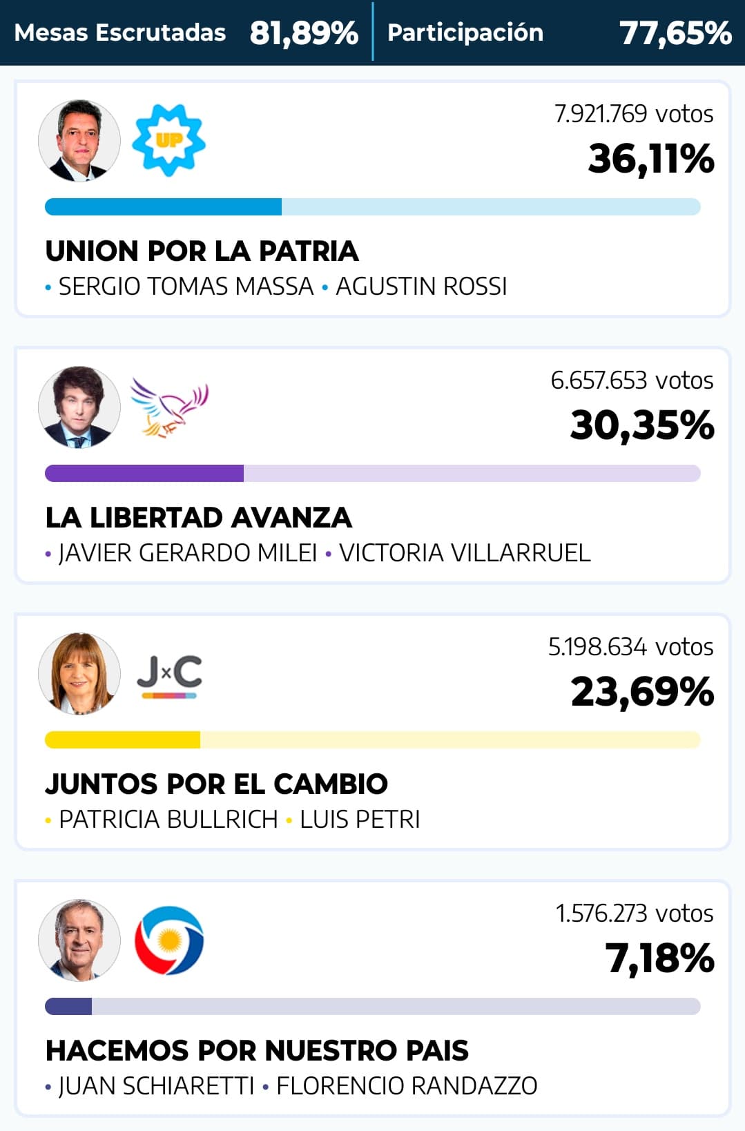 Fact Check: Hubo influencia extranjera en las elecciones de Argentina del 2023.