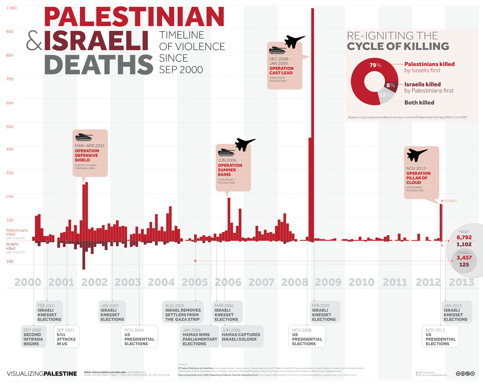 Fact Check:  human right violations commited againts Palestinians
