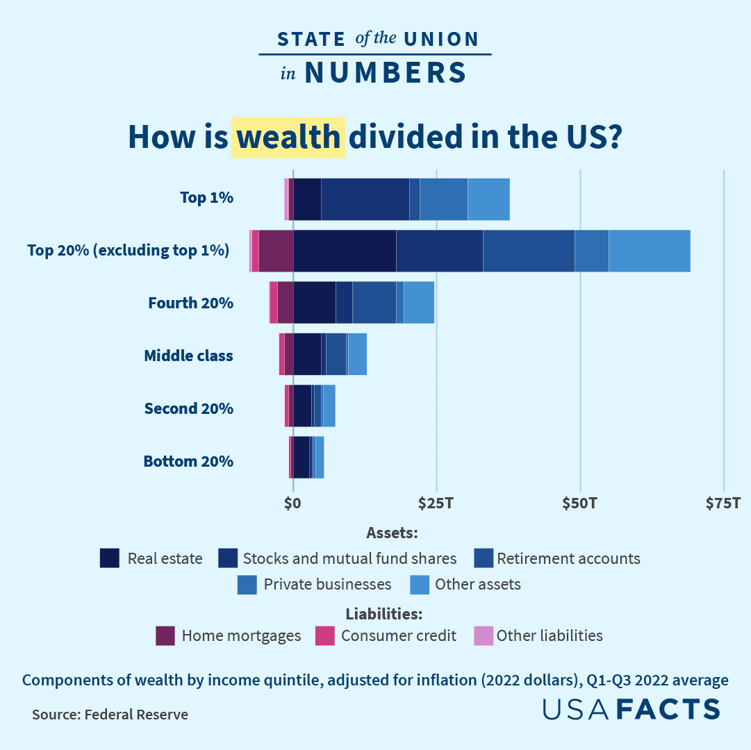 Fact Check: In absolute terms women’s wealth in 1970 was much less than that of men.  By 2030 women will have as much wealth as men.  The total change in women’s wealth is the largest economic change between two groups in history as a total dollar figure and share of economy.  