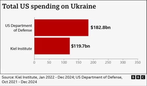 Fact Check: is it true usa gave ukraine 300 billions? 