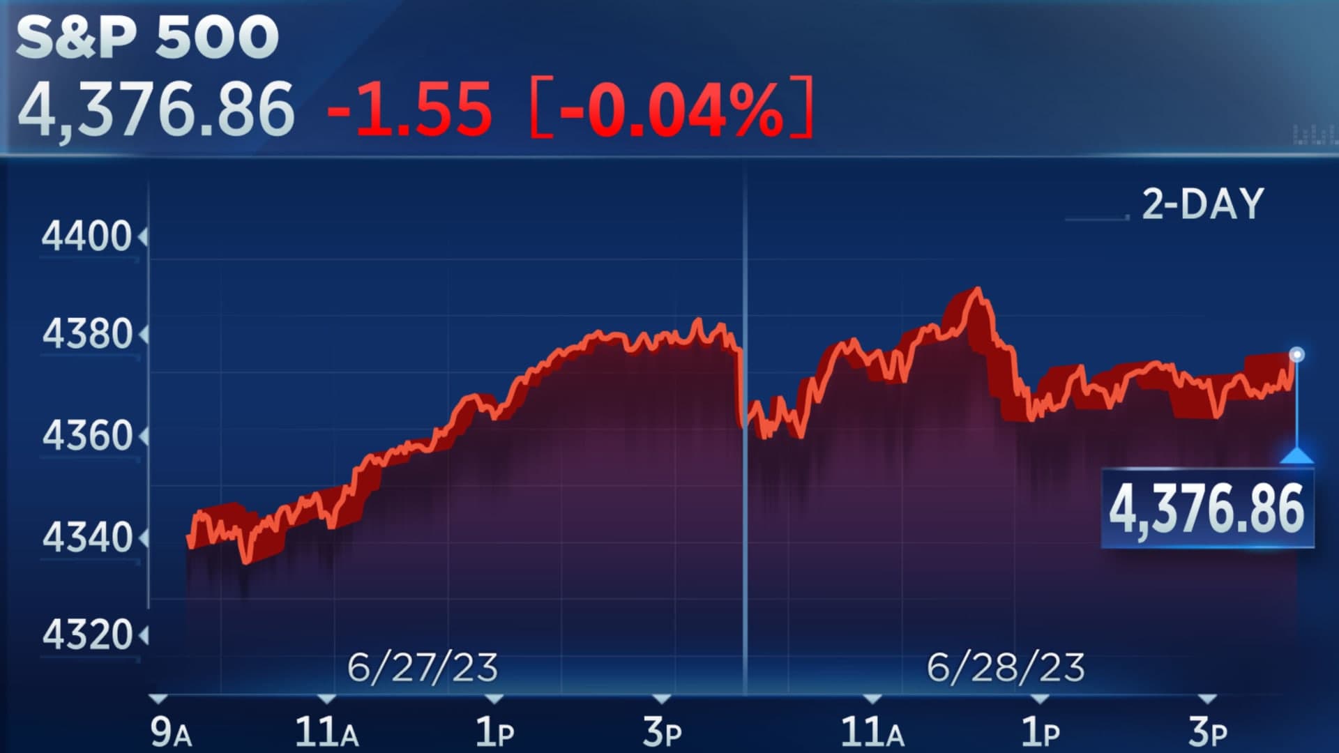 Fact Check: Is the american stock market al ready open an hour earlier today? so it's not 15:30 Amsterdam anymore? it's now march 11 2025