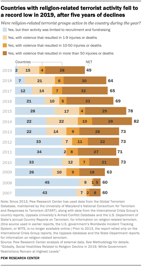 Fact Check: Islamists are involved in more armed conflicts globally than any other religious group