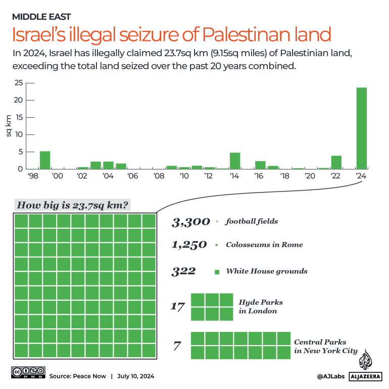 Fact Check: Israel is stealing Palestinian lands