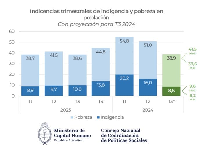 Fact Check: La pobreza en Argentina está disminuyendo.
