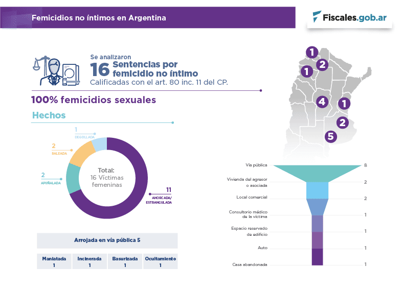 Fact Check: Los femicidios en Argentina han bajado un 20%