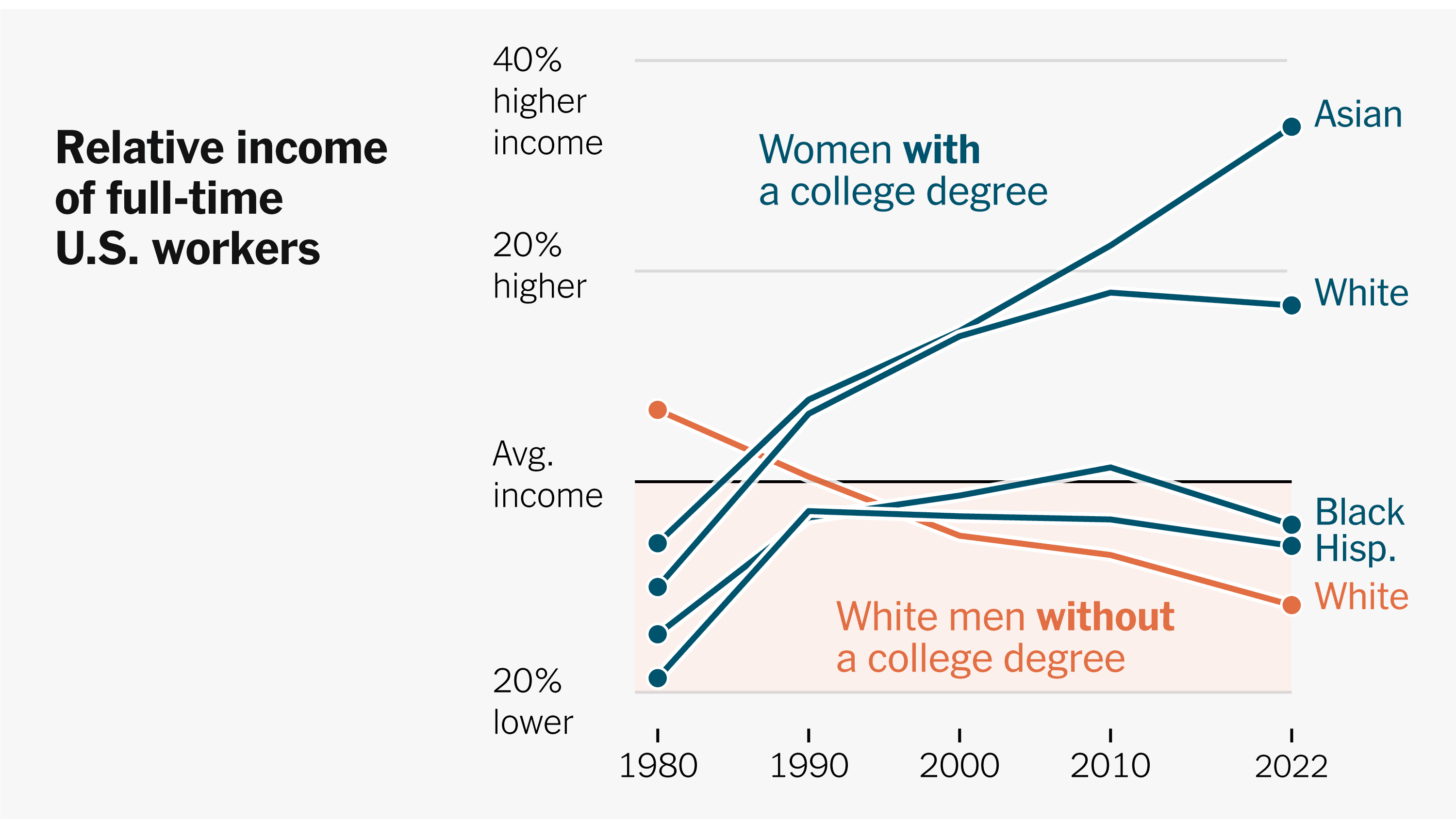 Fact Check: Men with less than a college degree have had less economic success relative to women with the same education